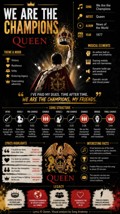 We Are the Champions by Queen