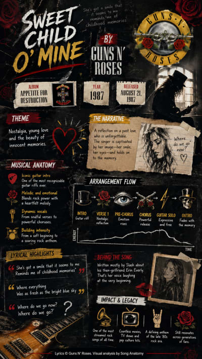 Sweet Child O' Mine by Guns N' Roses