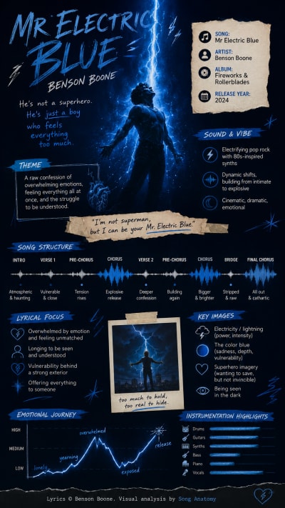 Mr Electric Blue by Benson Boone