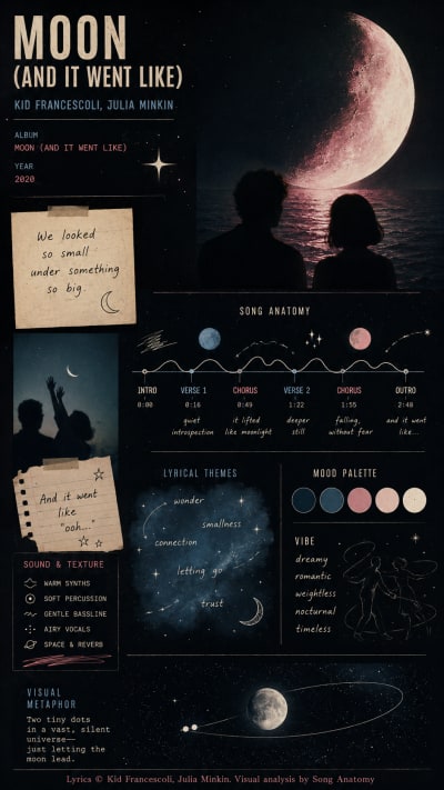 Moon (And It Went Like) by Kid Francescoli, Julia Minkin