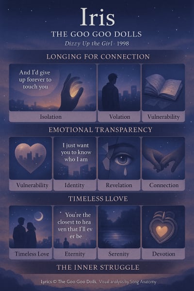 Iris by The Goo Goo Dolls — Anatomy Grid infographic