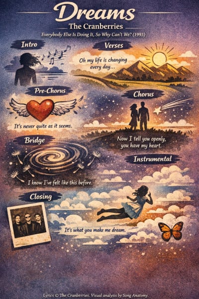 Dreams by The Cranberries